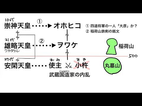 古代さいたま動乱！ 稲荷山鉄剣の謎